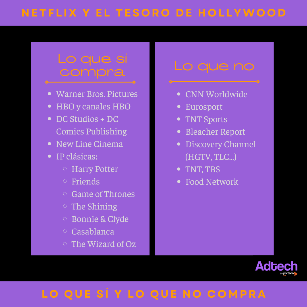 Los activos que Netflix compraría de HBO y los que no compraría. Imagen: Adtech.