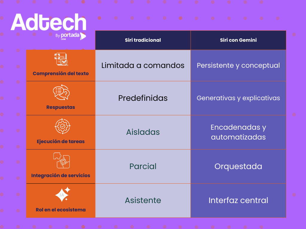 Tabla comparativa de las funciones de Siri, antes y después de Gemini. Imagen: Adtech.