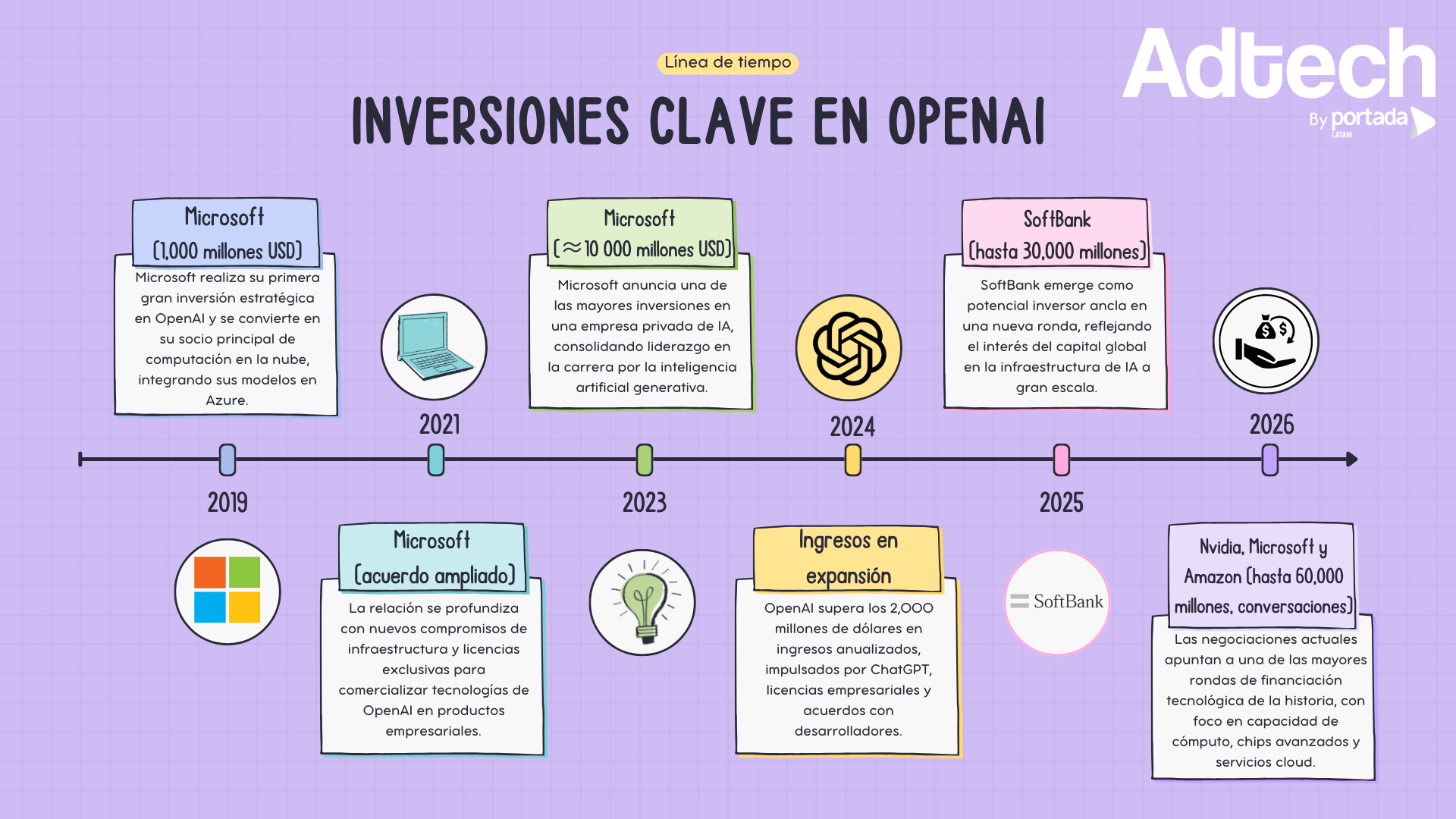 Línea de tiempo: Inversiones previas en OpenAI. Imagen: Adtech.