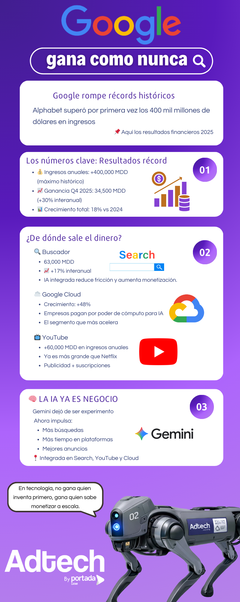 Google gana como nunca. Imagen: Adtech.